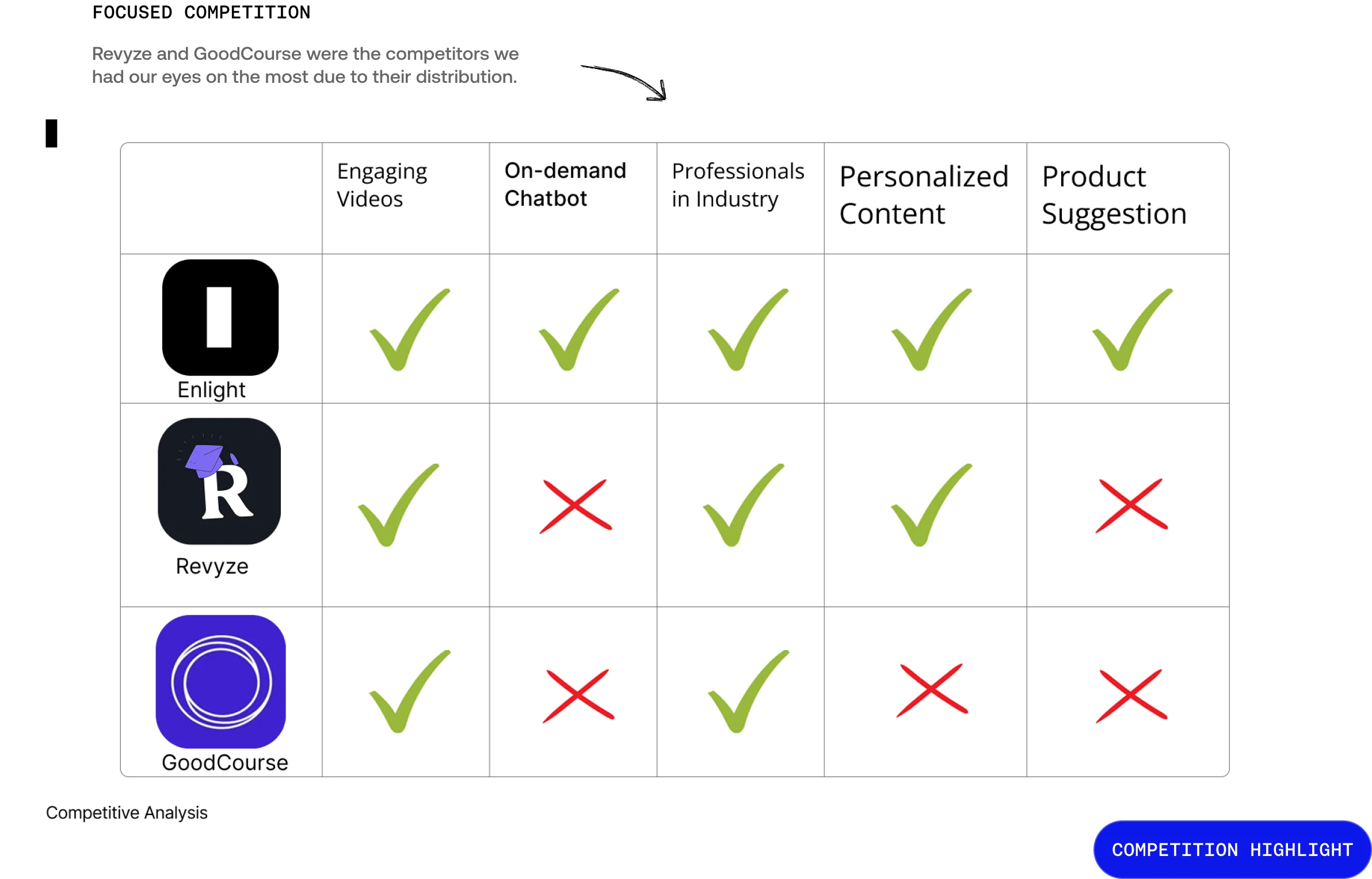Competitive matrix: Enlight against Revyze and GoodCourse across five axes.