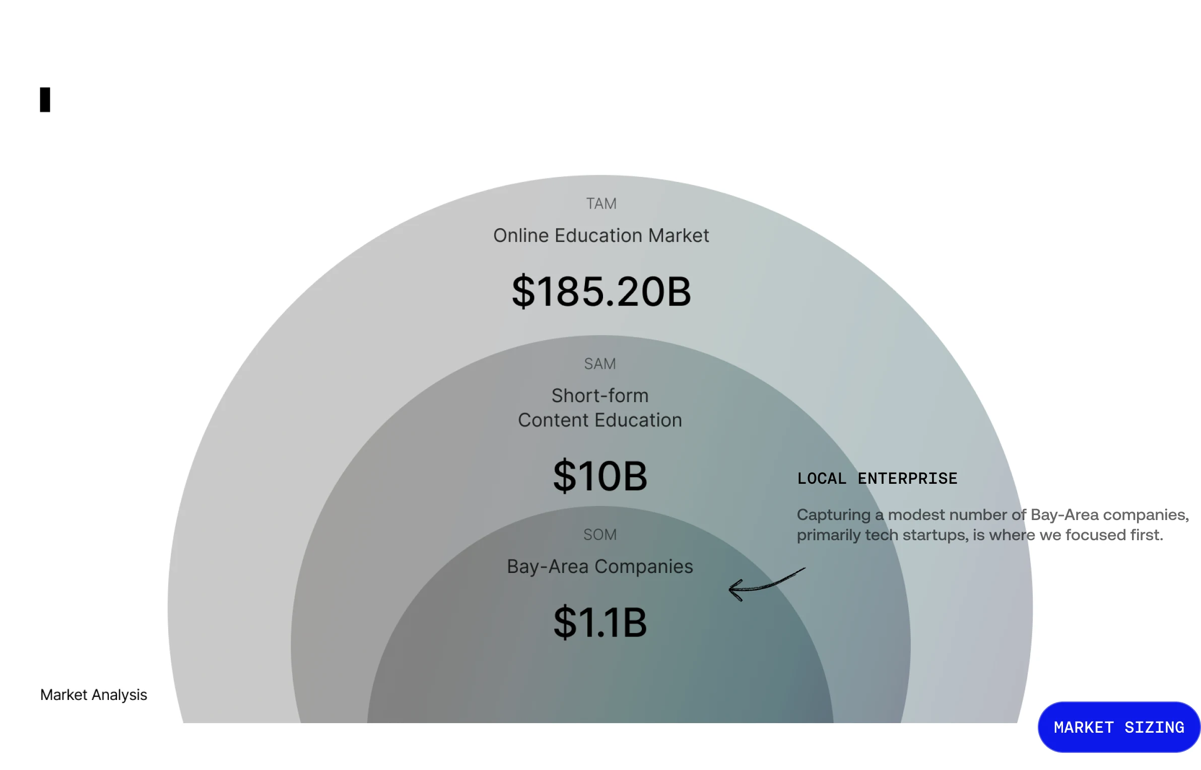 Market sizing: $185.2B online education, narrowed to $10B short-form content education, narrowed to $1.1B Bay-Area companies.